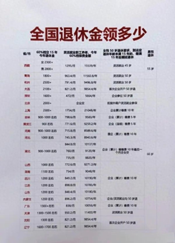 配资门开户官网 退休后能领多少钱, 1分钟给你算明白