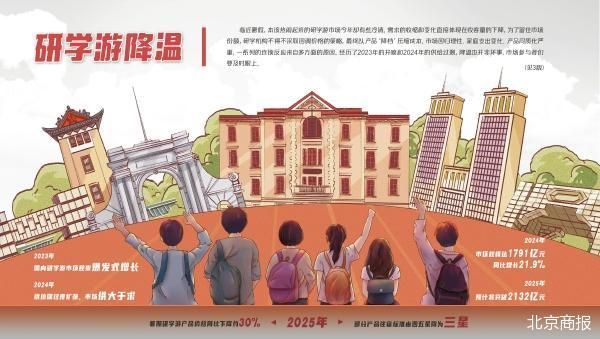 需求收缩价格下行 研学游“退烧”